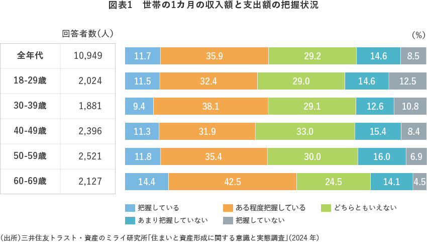図表1 世帯の1カ月の収入額と支出額の把握状況