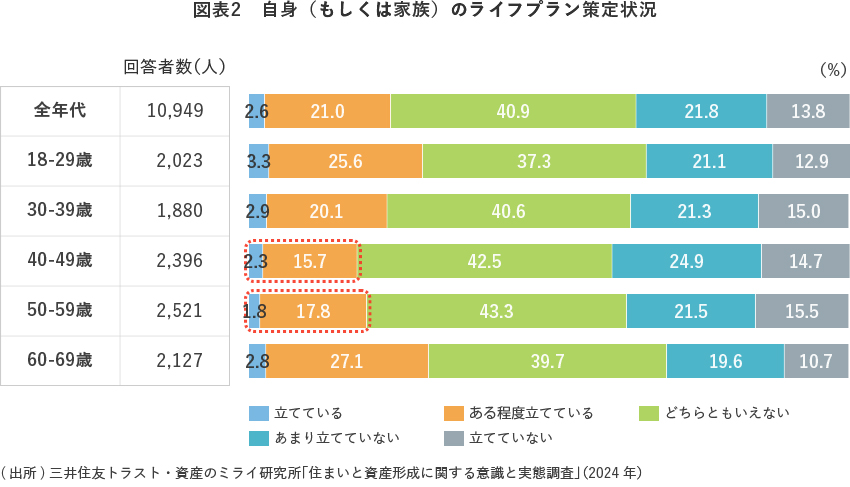 図表2 自身(もしくは家族)のライフプラン策定状況