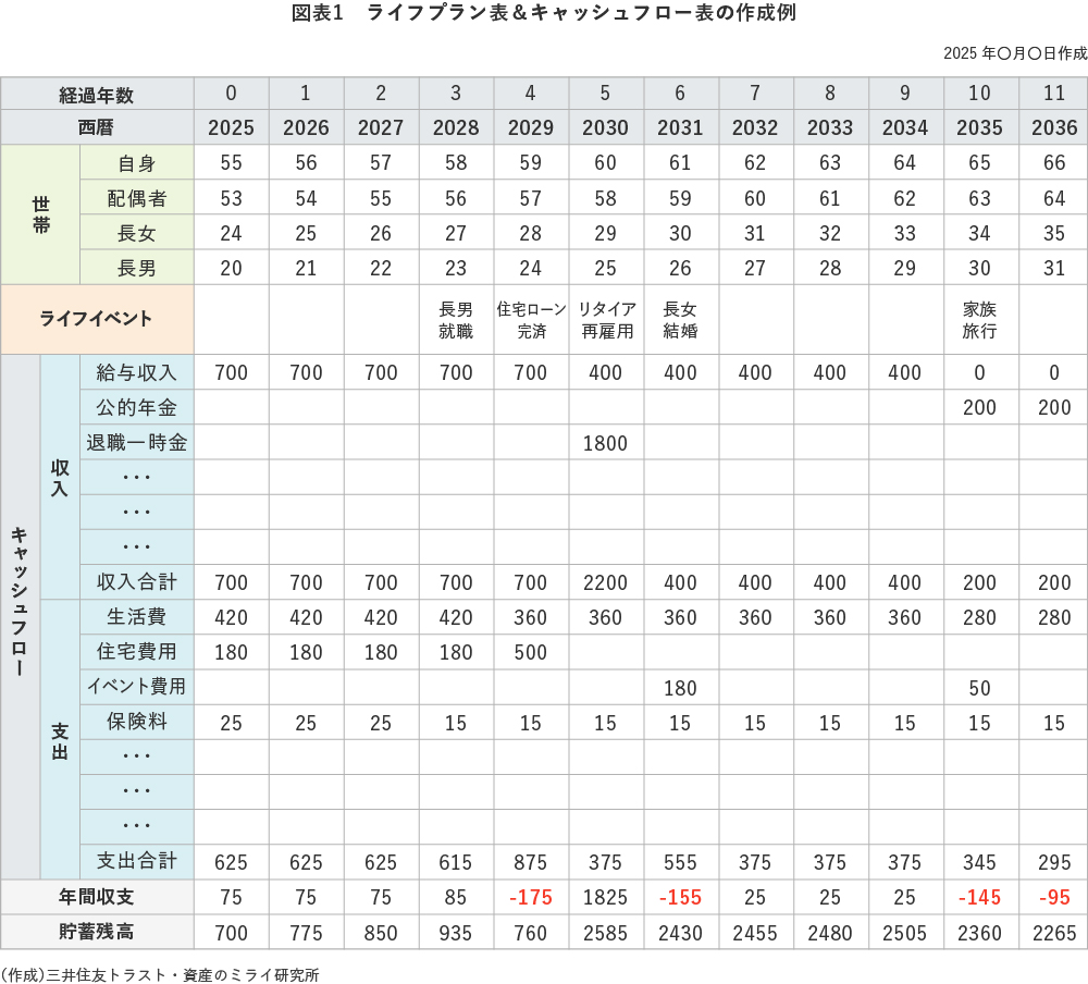 図表1 ライフプラン表&キャッシュフロー表の作成例