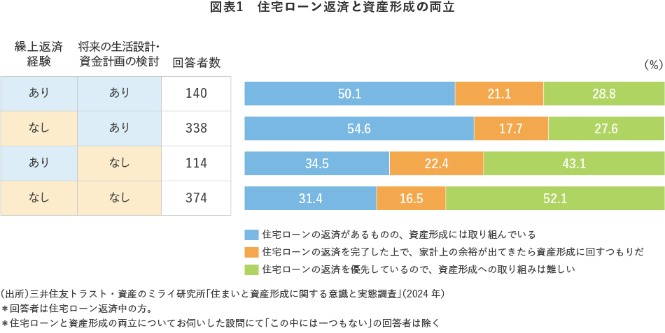 図表1 住宅ローン返済と資産形成の両立