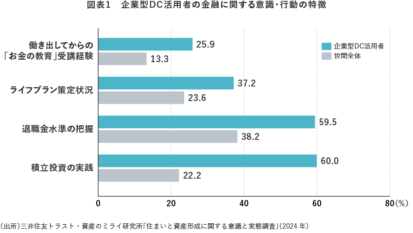 図表1 企業型DC活用者の金融に関する意識・行動の特徴