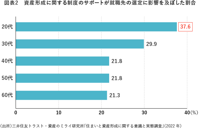 図表2 資産形成に関する制度のサポートが就職先の選定に影響を及ぼした割合