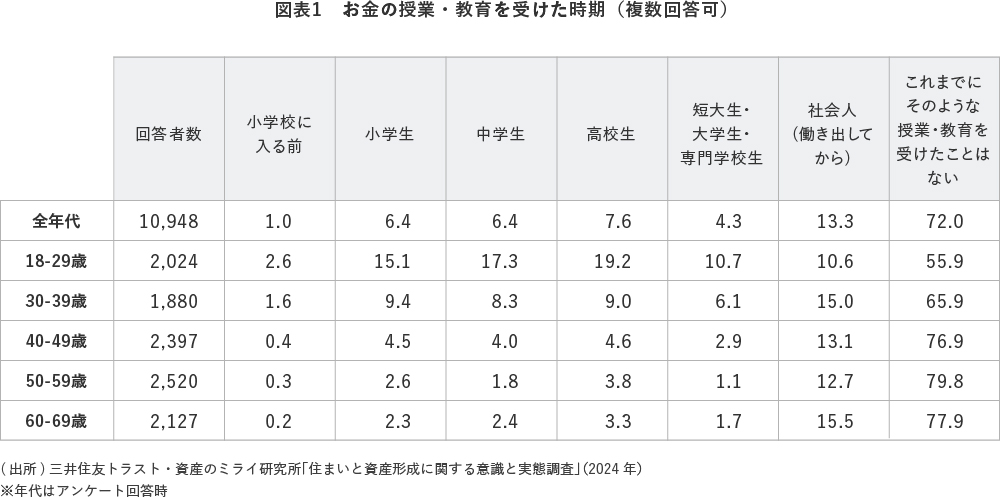 (図表1)お金の授業・教育を受けた時期(複数回答可)