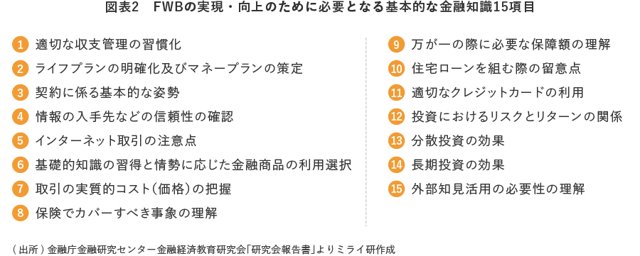 (図表2)FWBの実現・向上のために必要となる基本的な金融知識15項目