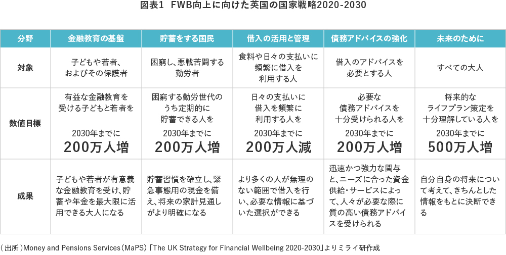 図表1 FWB向上に向けた英国の国家戦略2020-2030