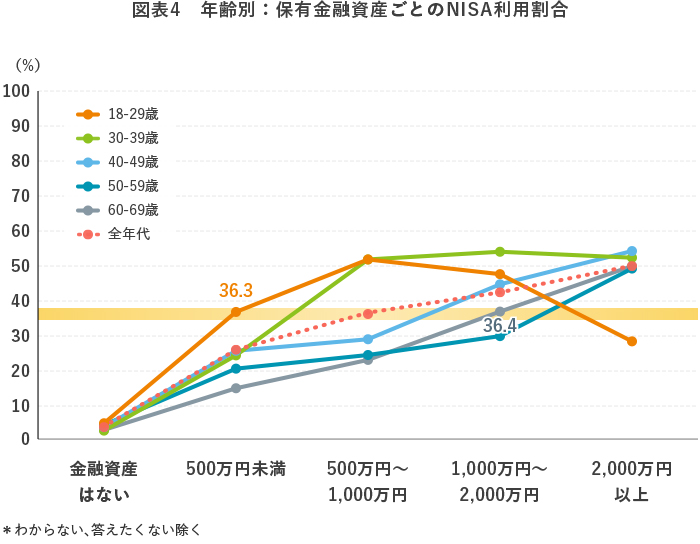 図表4 年齢別:保有金融資産ごとのNISA利用割合