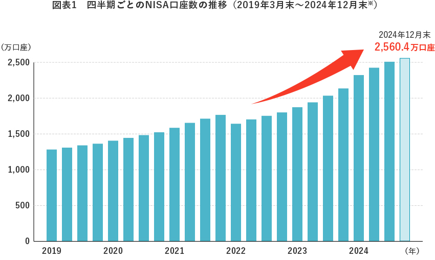 図表1 四半期ごとのNISA口座数の推移(2019年3月末~2024年12月末※)
