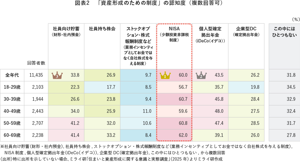 図表2 「資産形成のための制度」の認知度(複数回答可)