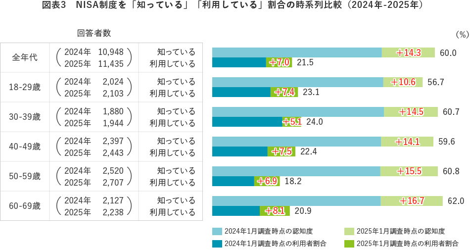 図表3 NISA制度を「知っている」「利用している」割合の時系列比較(2024年-2025年)