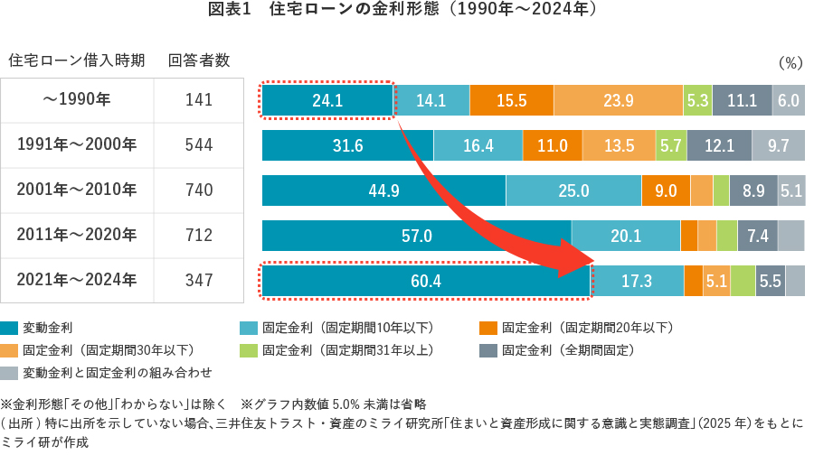 図表1 住宅ローンの金利形態(1990年~2024年)