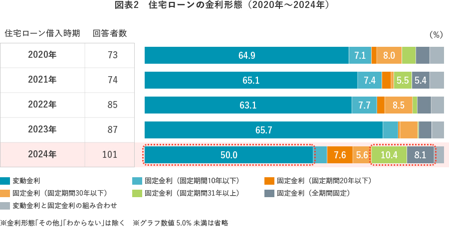 図表2 住宅ローンの金利形態(2020年~2024年)