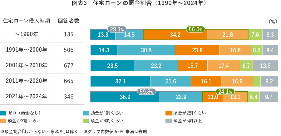 図表3 住宅ローンの頭金割合(1990年~2024年)