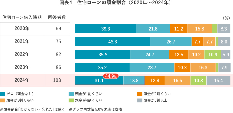 図表4 住宅ローンの頭金割合(2020年~2024年)