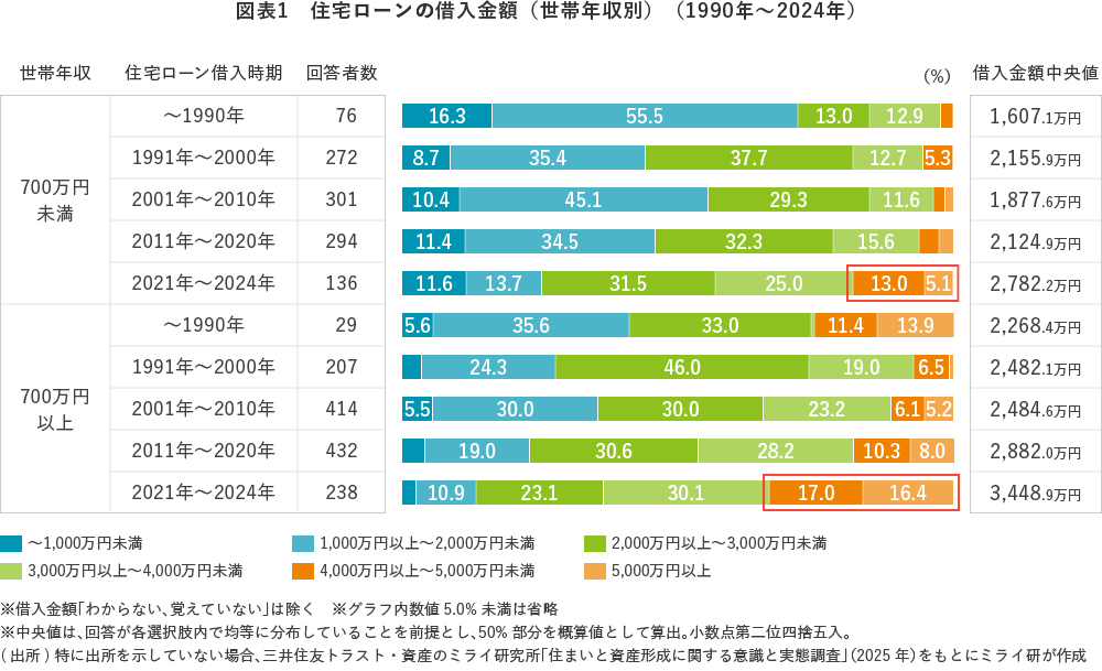 図表1 住宅ローンの借入金額(世帯年収別)(1990年~2024年)