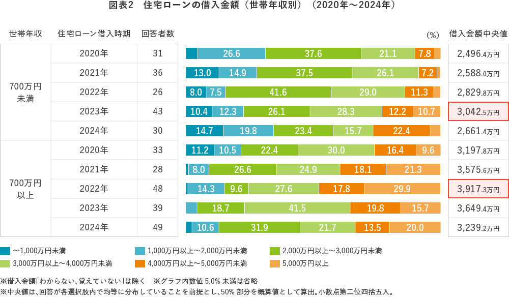 図表2 住宅ローンの借入金額(世帯年収別)(2020年~2024年)