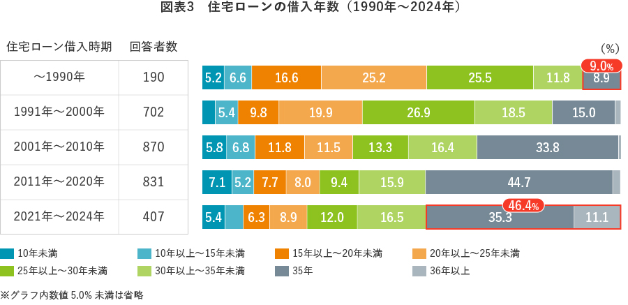 図表3 住宅ローンの借入年数(1990年~2024年)