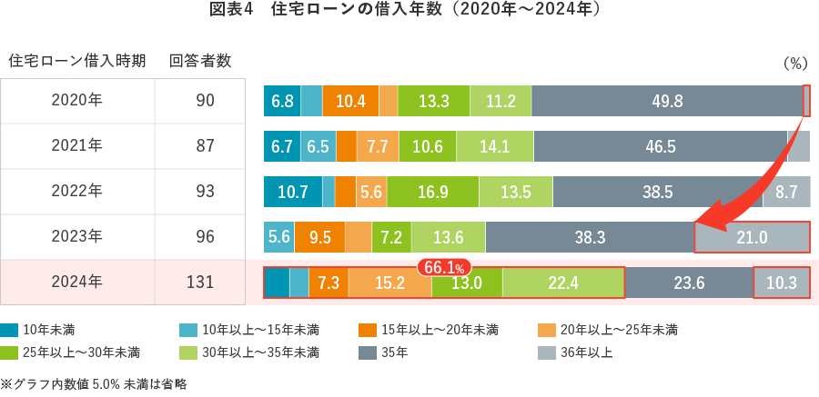 図表4 住宅ローンの借入年数(2020年~2024年)