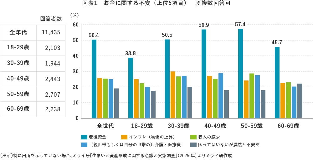 図表1 お金に関する不安(上位5項目) ※複数回答可