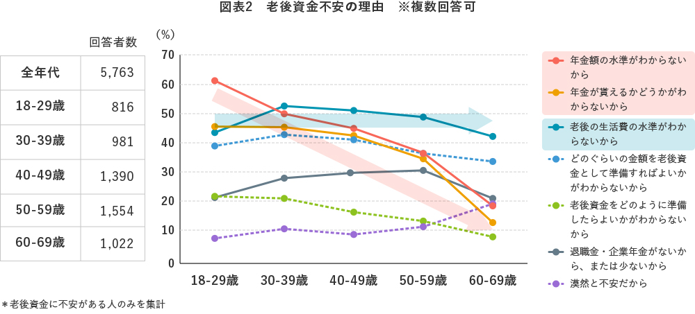 図表2 老後資金不安の理由 ※複数回答可