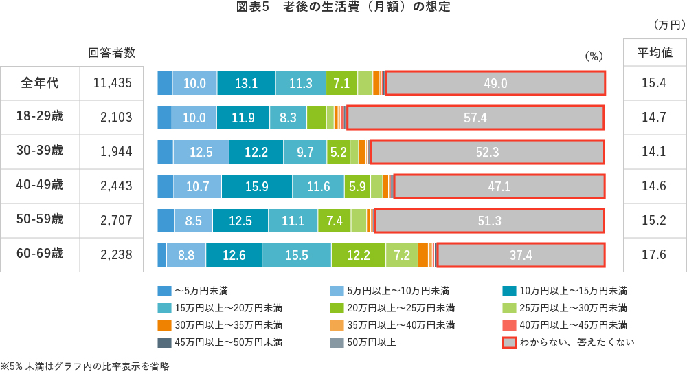 図表5 老後の生活費(月額)の想定