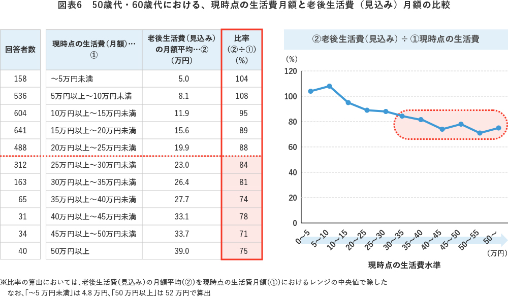 図表6 50歳代・60歳代における、現時点の生活費月額と老後生活費(見込み)月額の比較