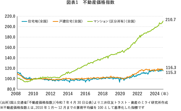 図表1 不動産価格指数