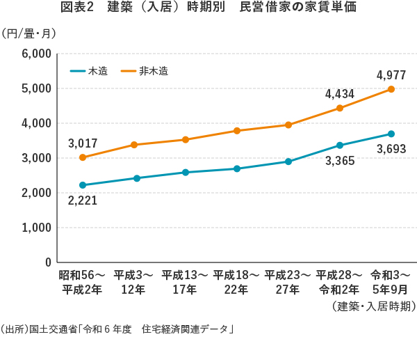 図表2 建築(入居)時期別 民営借家の家賃単価