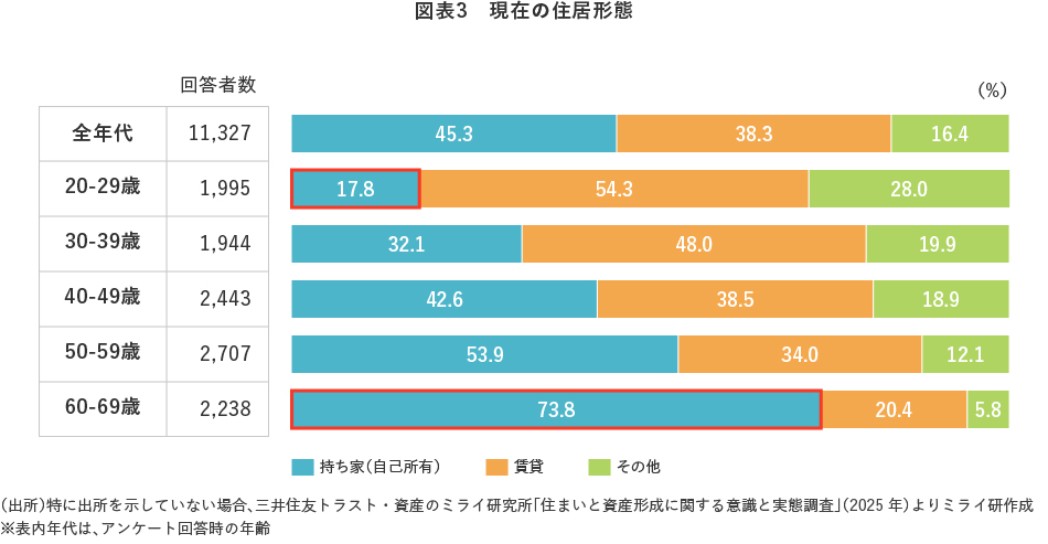 図表3 現在の住居形態