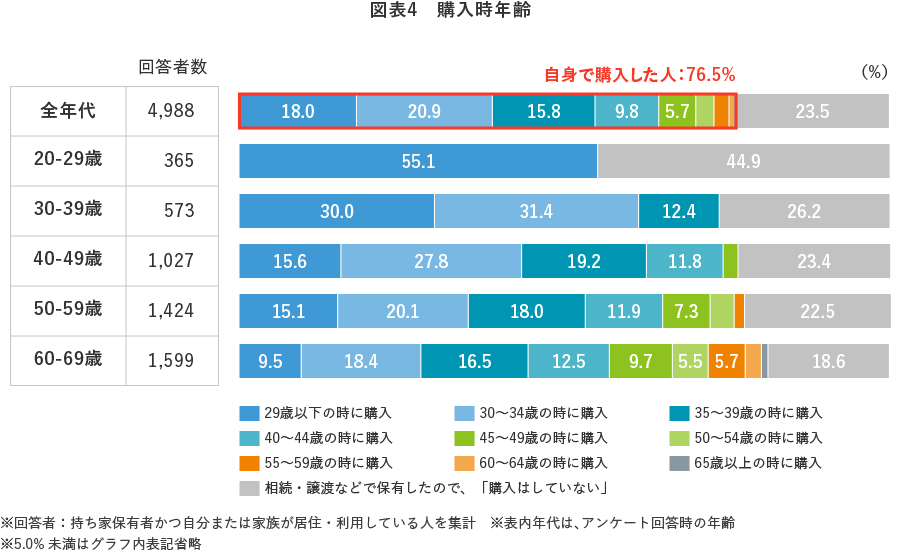 図表4 購入時年齢