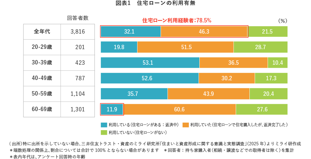 【図表1】住宅ローンの利用有無