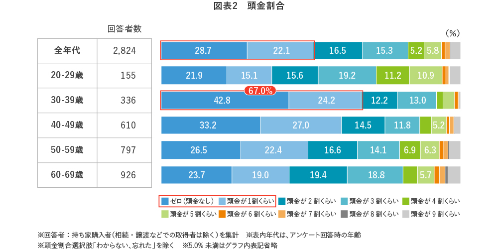【図表2】頭金割合
