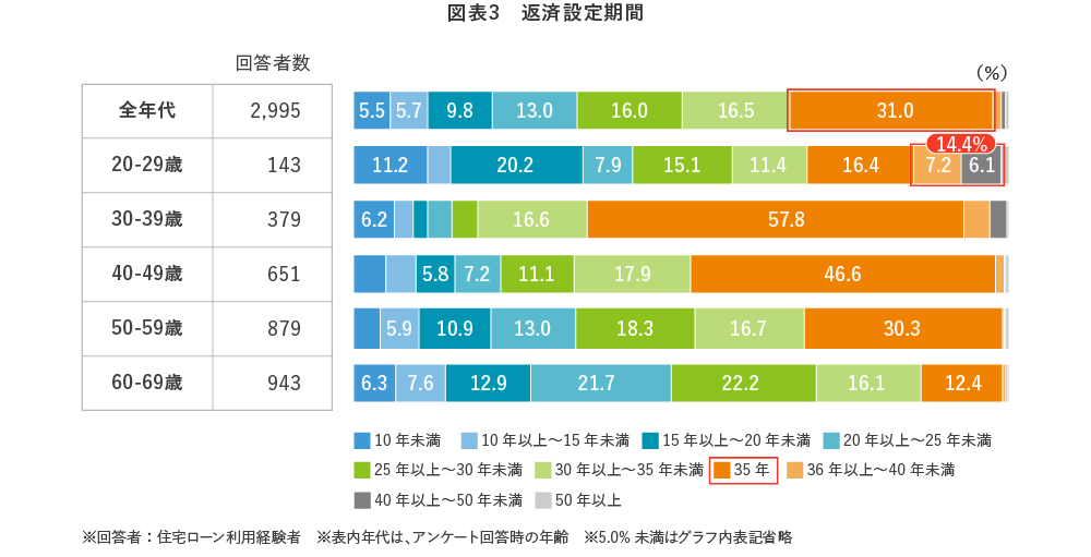 【図表3】返済設定期間