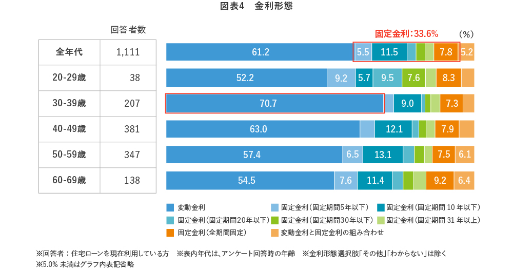 【図表4】金利形態