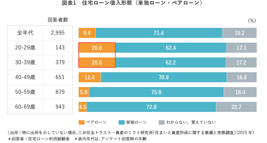 図表1 住宅ローン借入形態(単独ローン・ペアローン)