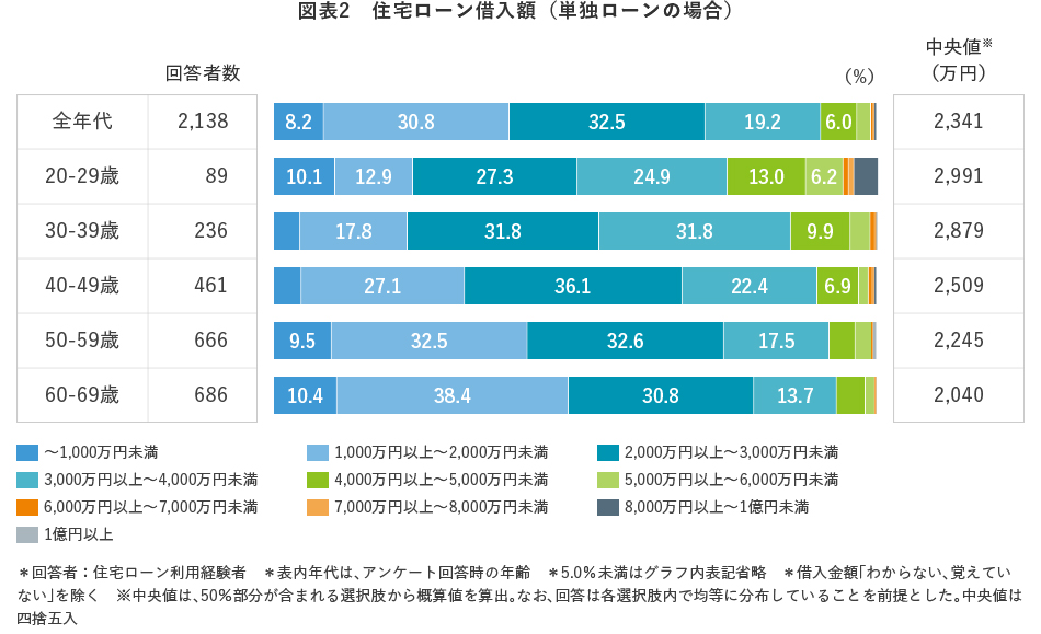 図表2 住宅ローン借入額(単独ローンの場合)