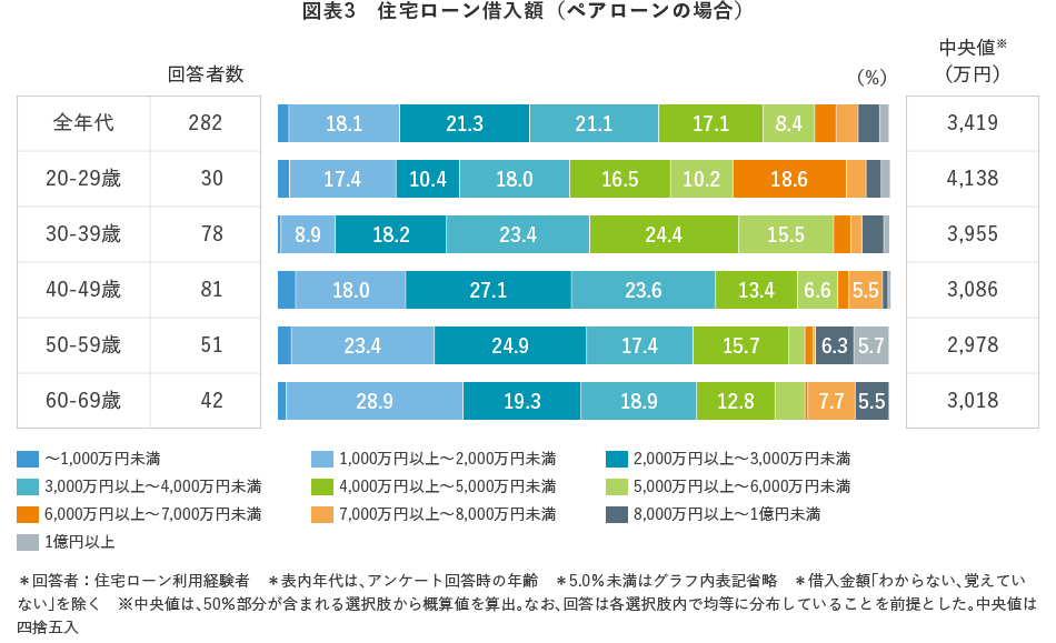 図表3 住宅ローン借入額(ペアローンの場合)