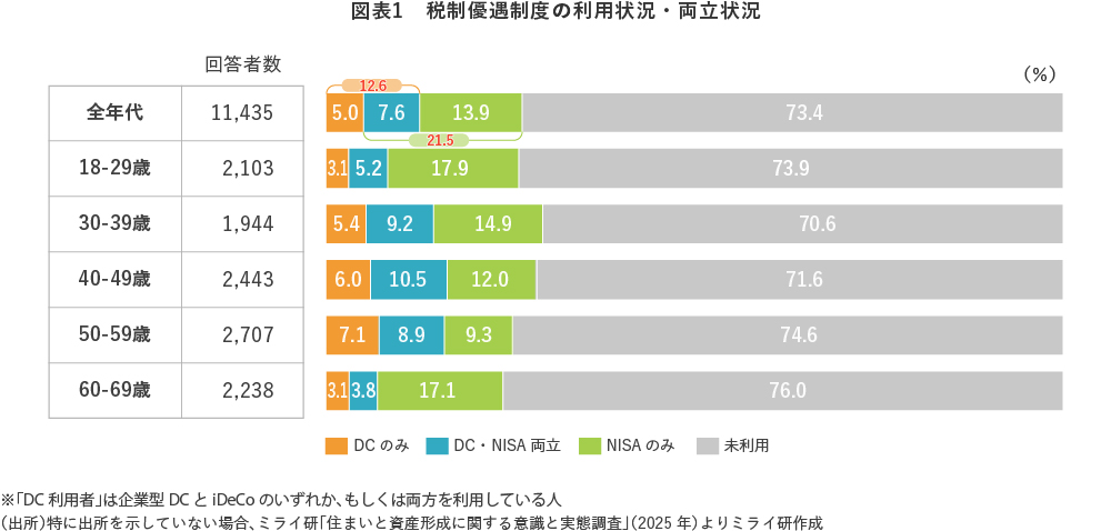 【図表1】 税制優遇制度の利用状況・両立状況