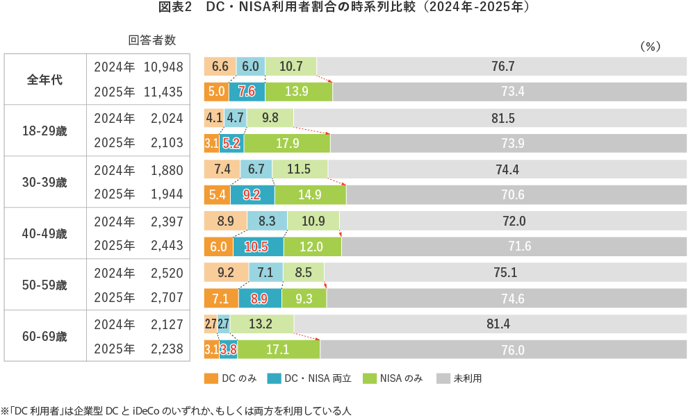 【図表2】 DC・NISA利用者割合の時系列比較(2024年-2025年)