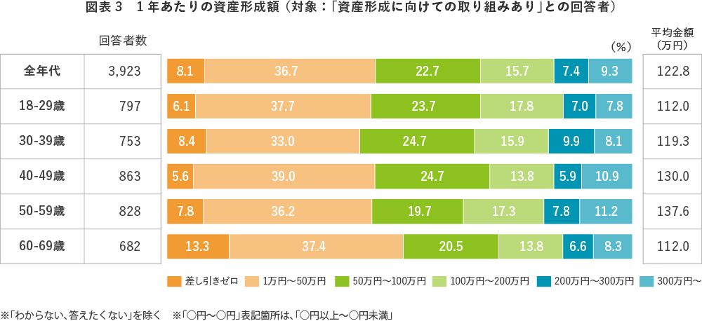 【図表3】 1年あたりの資産形成額 (対象:「資産形成に向けての取り組みあり」との回答者)