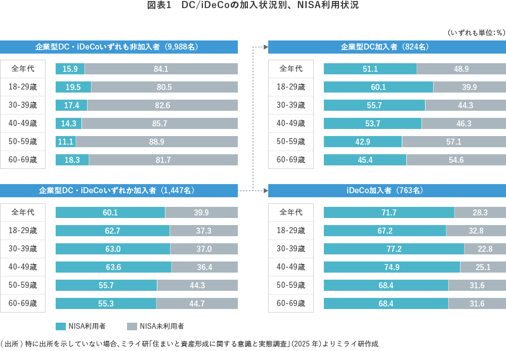 図表1 DC/iDeCoの加入状況別、NISA利用状況