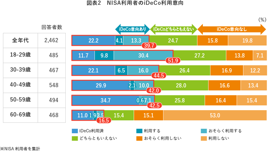 図表2 NISA利用者のiDeCo利用意向