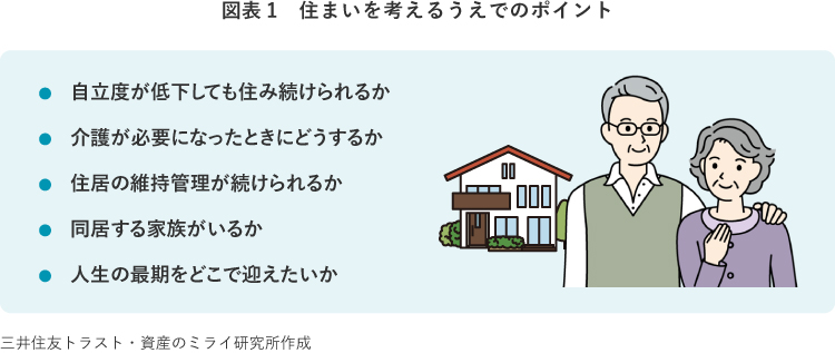 【図表1】住まいを考えるうえでのポイント