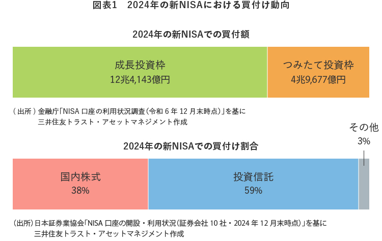 図表1 2024年の新NISAにおける買付け動向