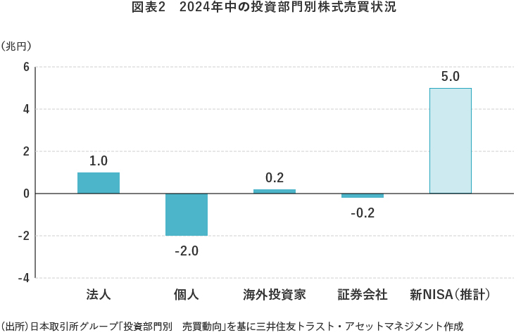 図表2 2024年中の投資部門別株式売買状況