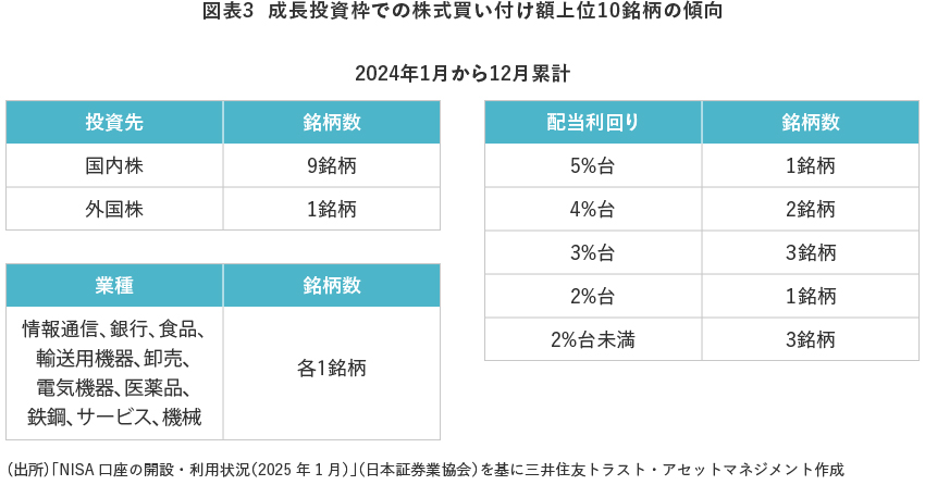 図表3 成長投資枠での株式買い付け額上位10銘柄の傾向