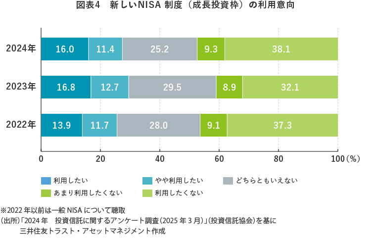 図表4 新しいNISA 制度(成長投資枠)の利用意向