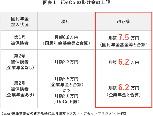 【図表1】iDeCoの掛け金の上限