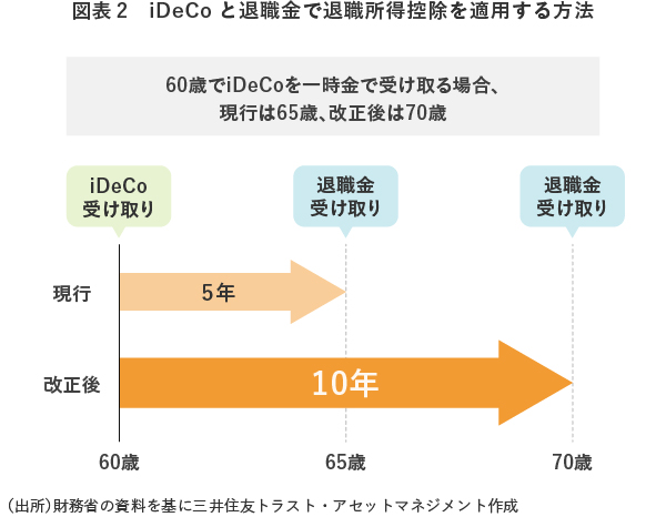 【図表2】iDeCoと退職金で退職所得控除を適用する方法