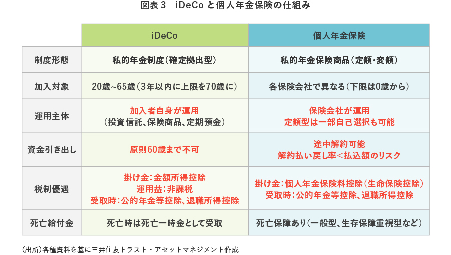 【図表3】iDeCoと個人年金保険の仕組み