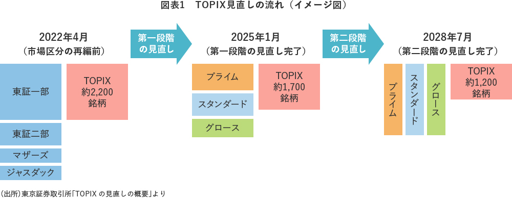 図表1 TOPIX見直しの流れ(イメージ図)